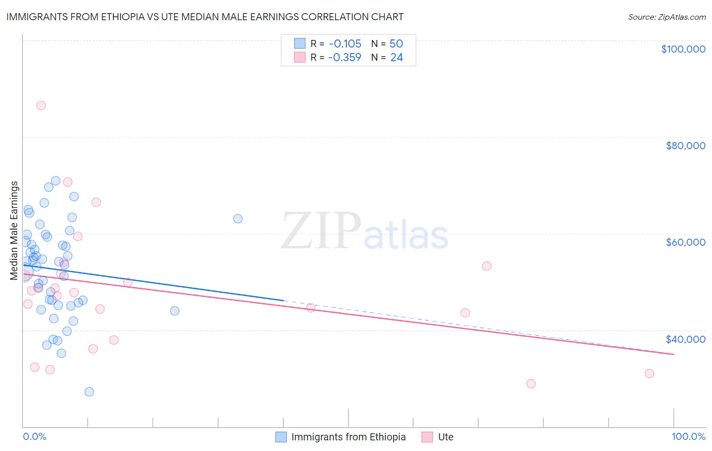 Immigrants from Ethiopia vs Ute Median Male Earnings