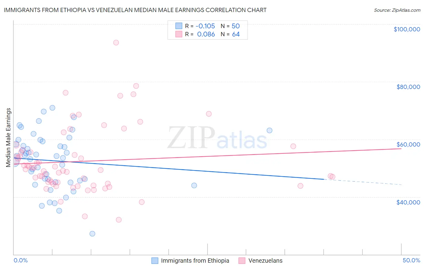 Immigrants from Ethiopia vs Venezuelan Median Male Earnings