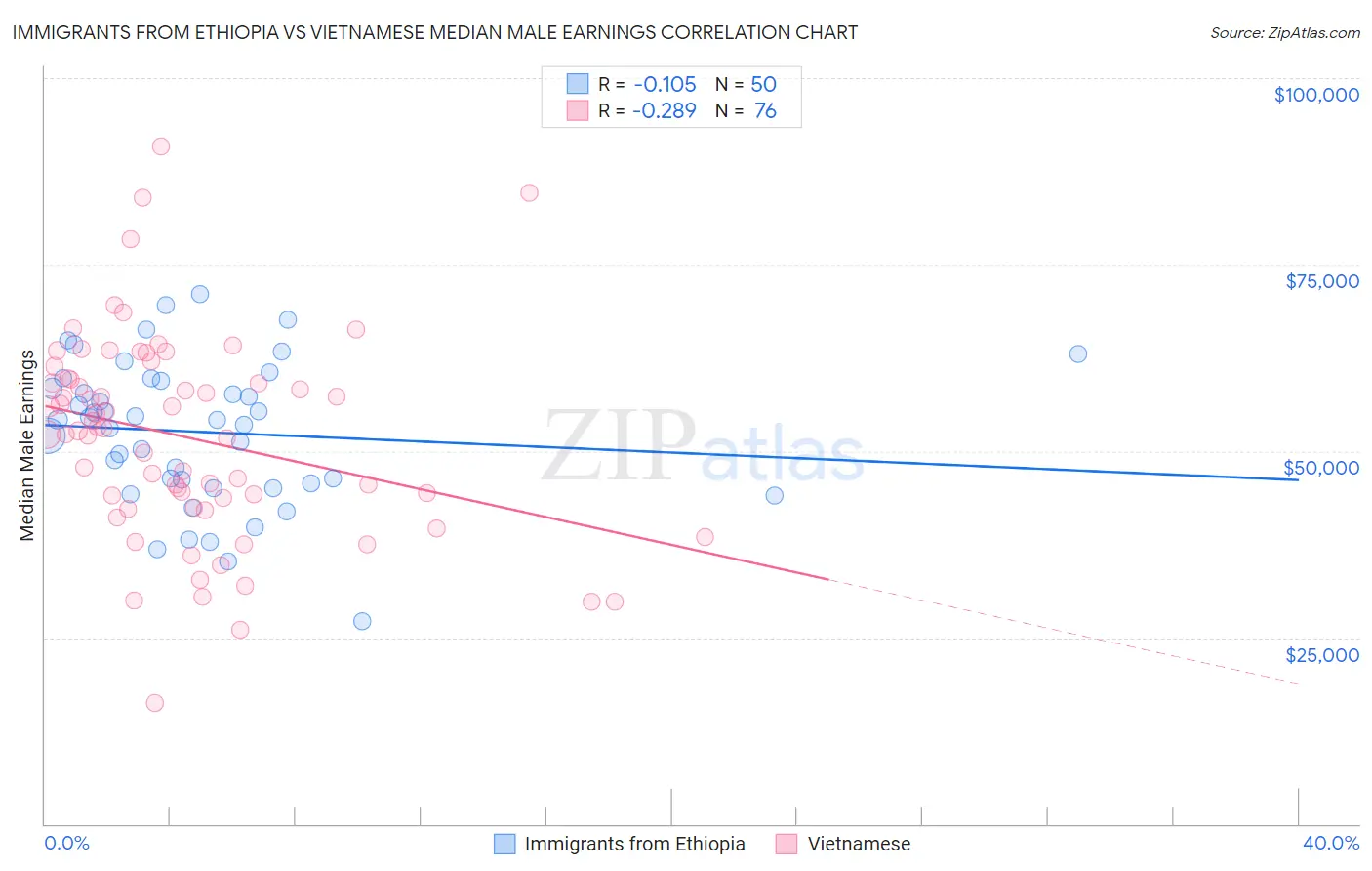 Immigrants from Ethiopia vs Vietnamese Median Male Earnings