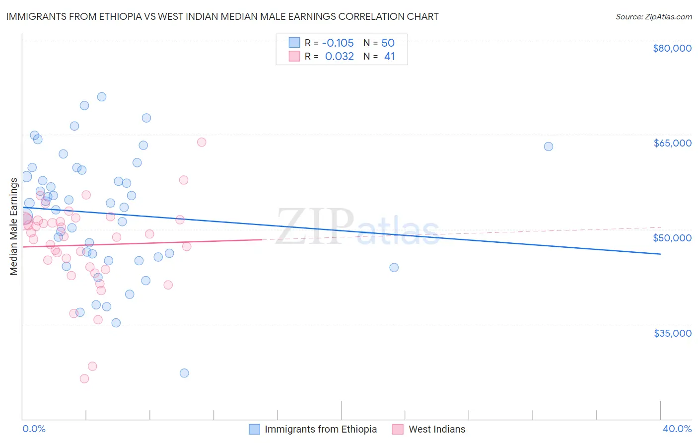 Immigrants from Ethiopia vs West Indian Median Male Earnings