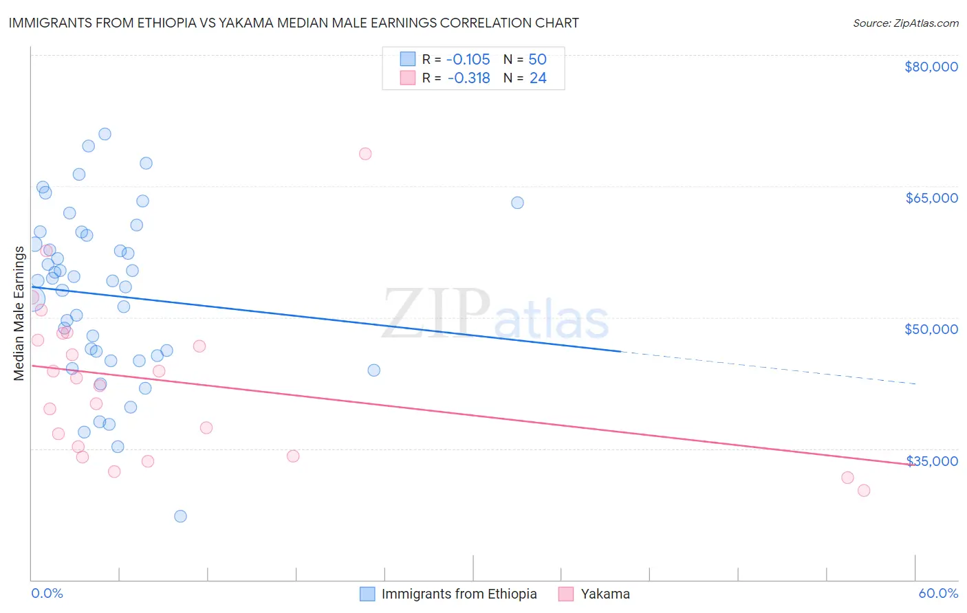 Immigrants from Ethiopia vs Yakama Median Male Earnings