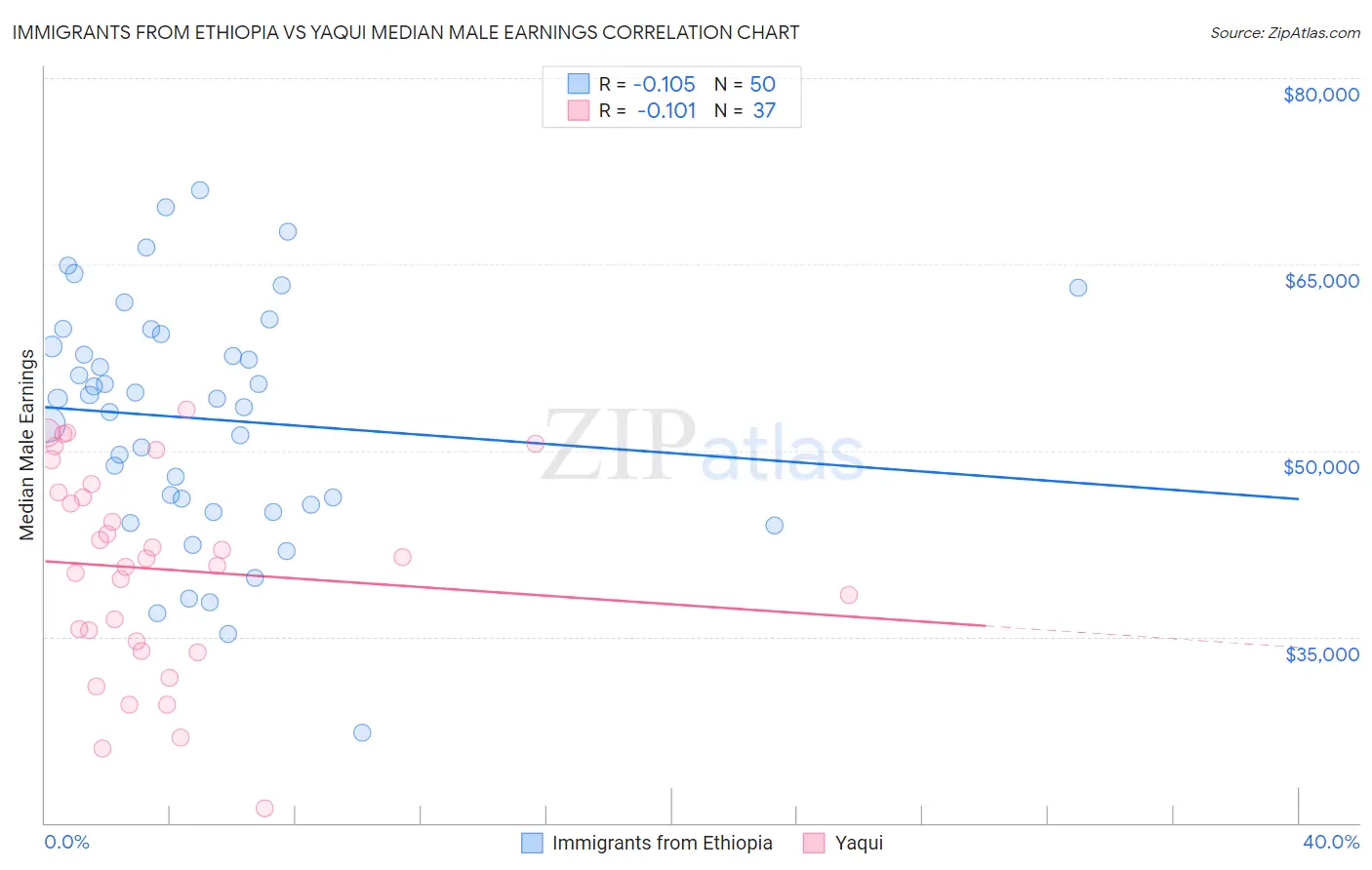 Immigrants from Ethiopia vs Yaqui Median Male Earnings