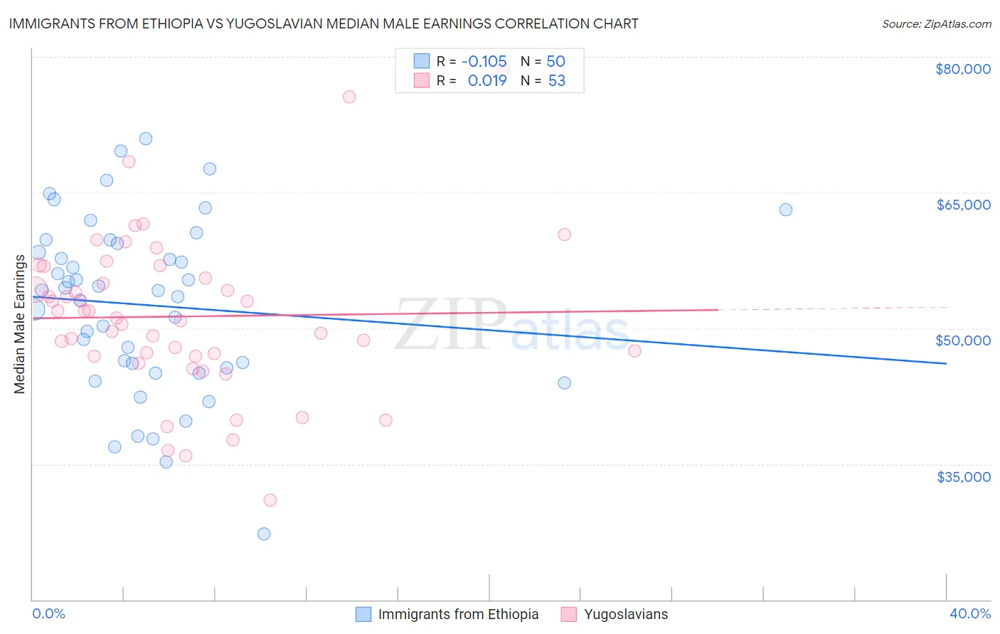 Immigrants from Ethiopia vs Yugoslavian Median Male Earnings