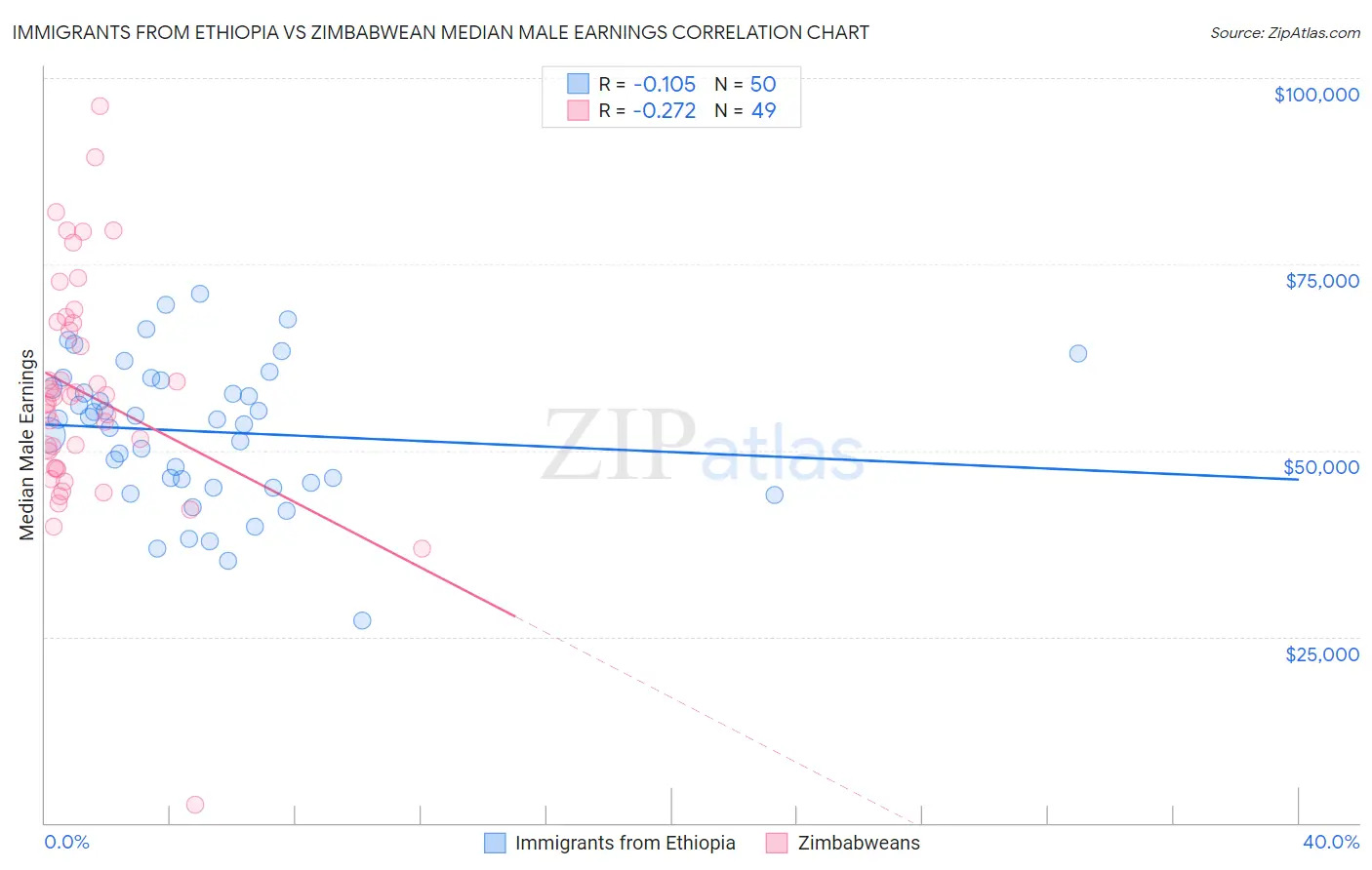 Immigrants from Ethiopia vs Zimbabwean Median Male Earnings