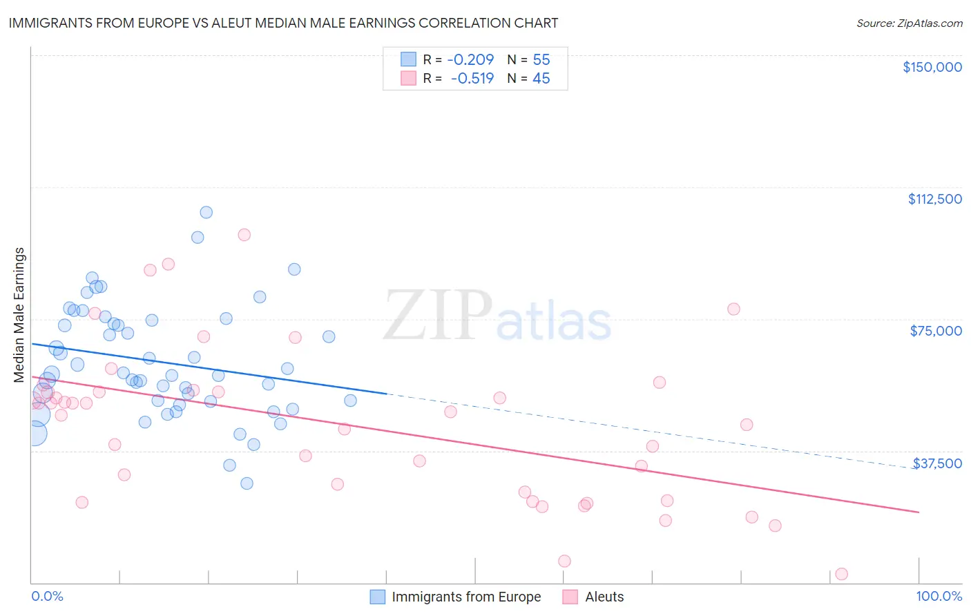 Immigrants from Europe vs Aleut Median Male Earnings
