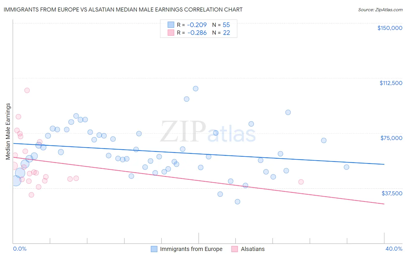 Immigrants from Europe vs Alsatian Median Male Earnings