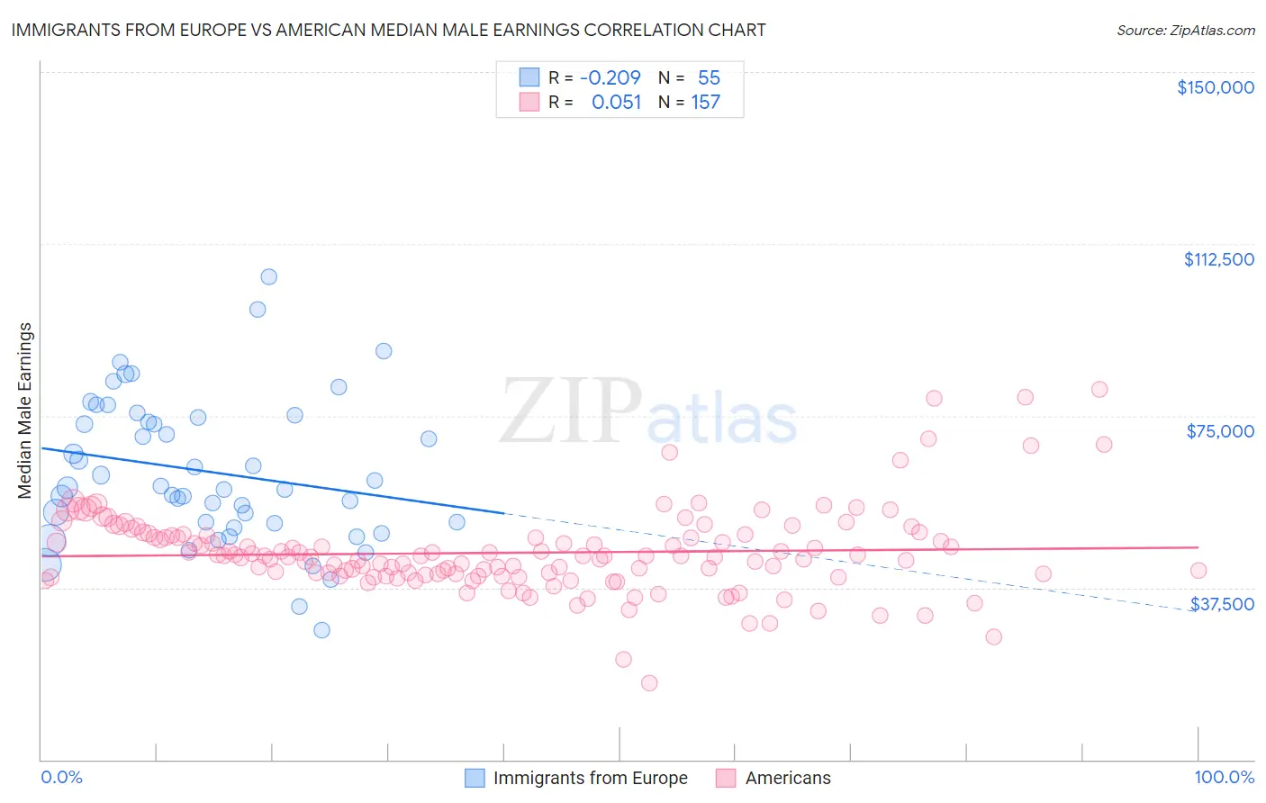 Immigrants from Europe vs American Median Male Earnings