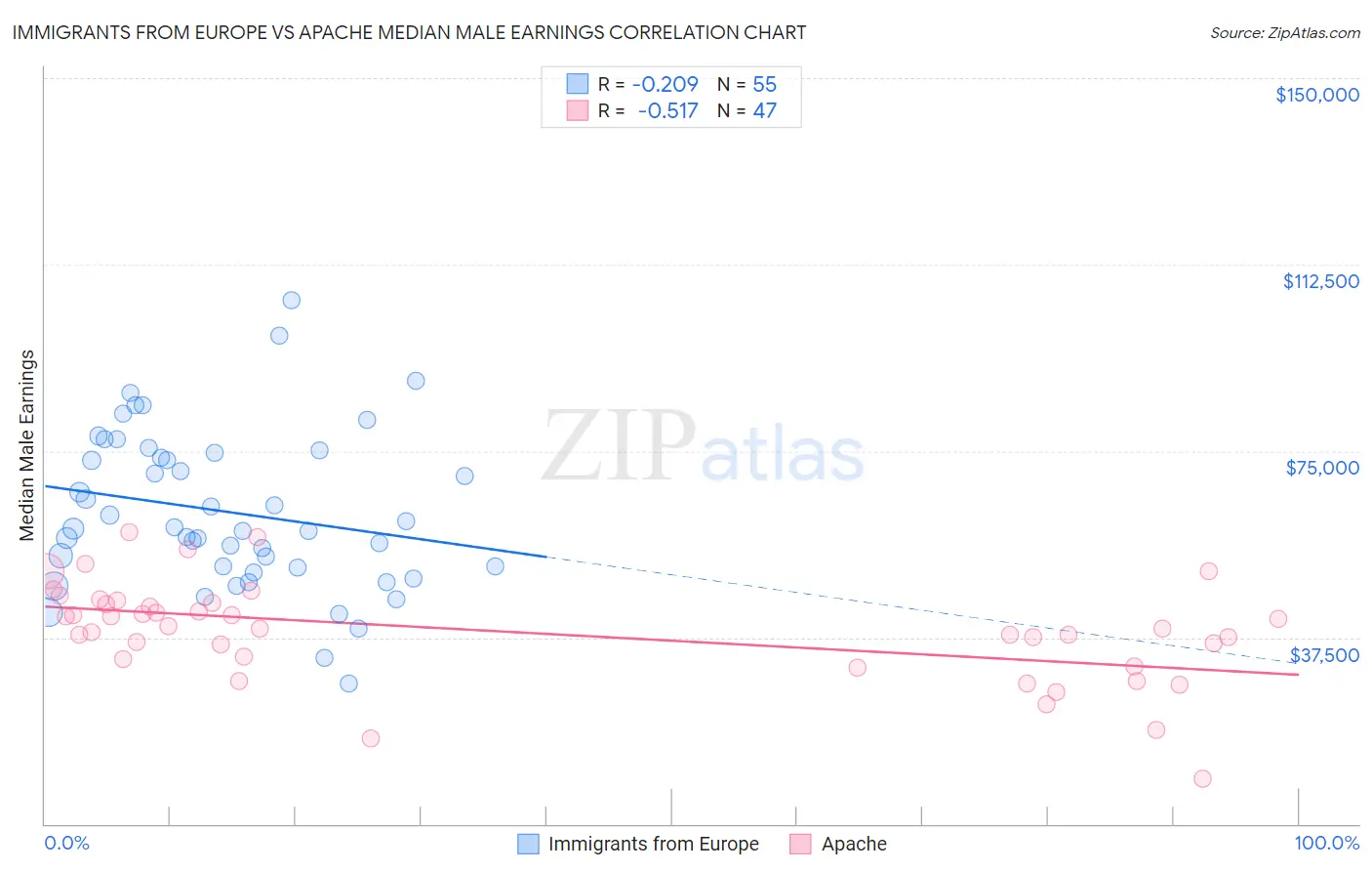 Immigrants from Europe vs Apache Median Male Earnings