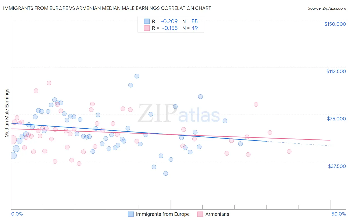 Immigrants from Europe vs Armenian Median Male Earnings