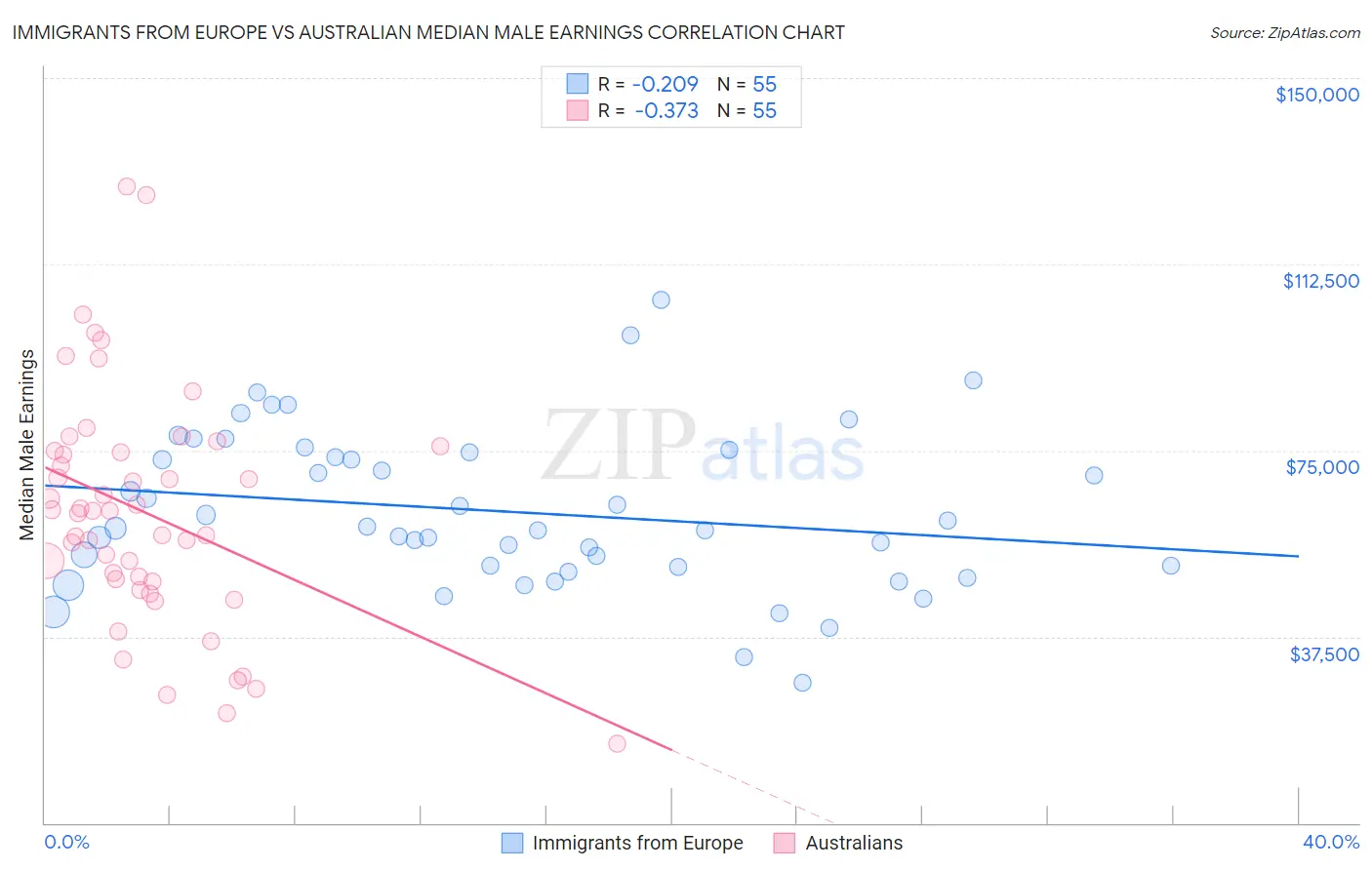 Immigrants from Europe vs Australian Median Male Earnings