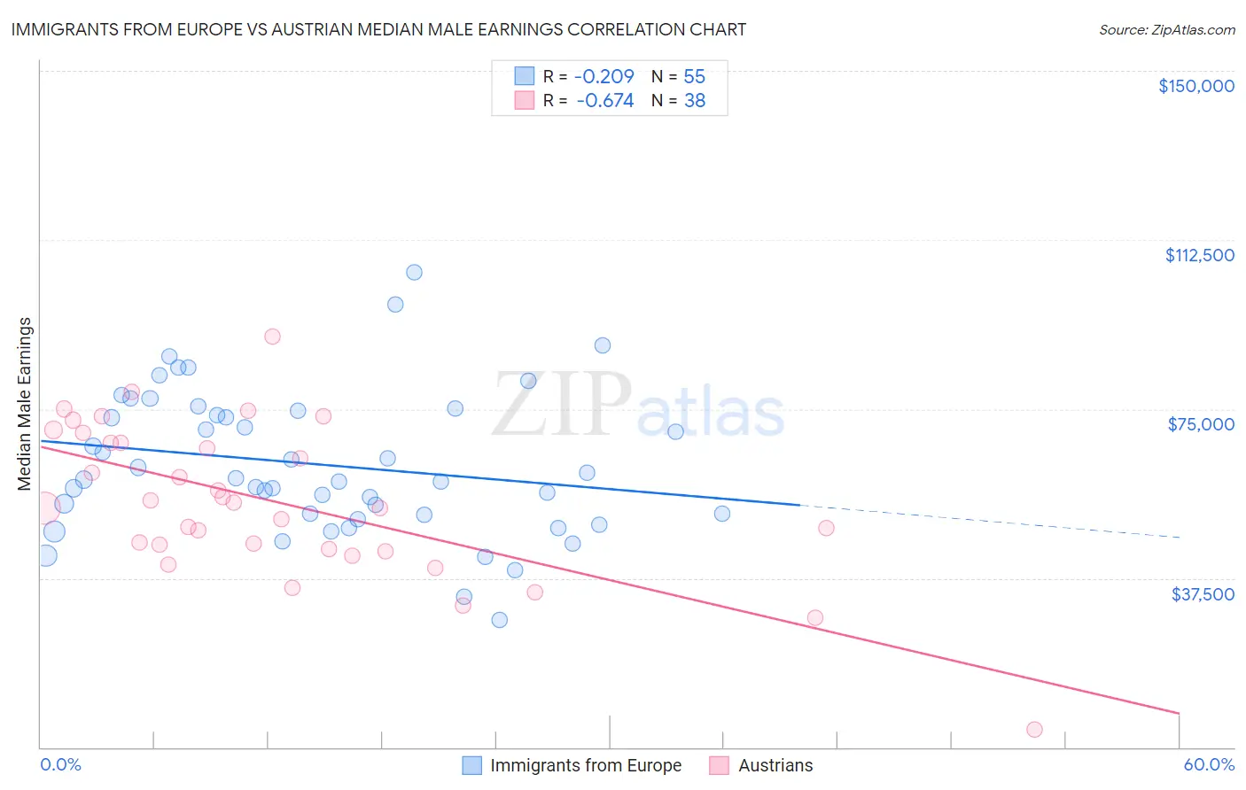 Immigrants from Europe vs Austrian Median Male Earnings