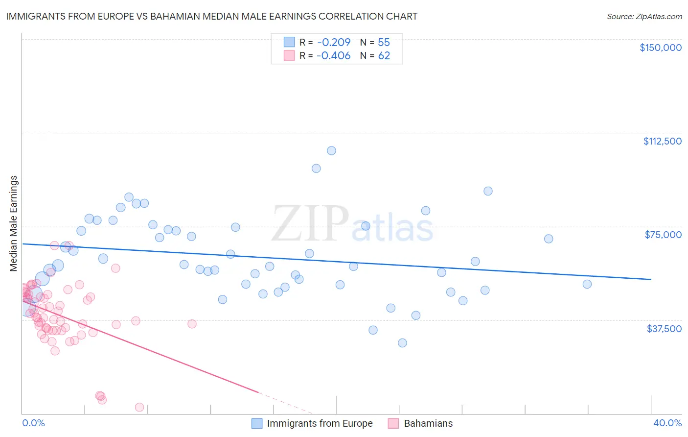 Immigrants from Europe vs Bahamian Median Male Earnings
