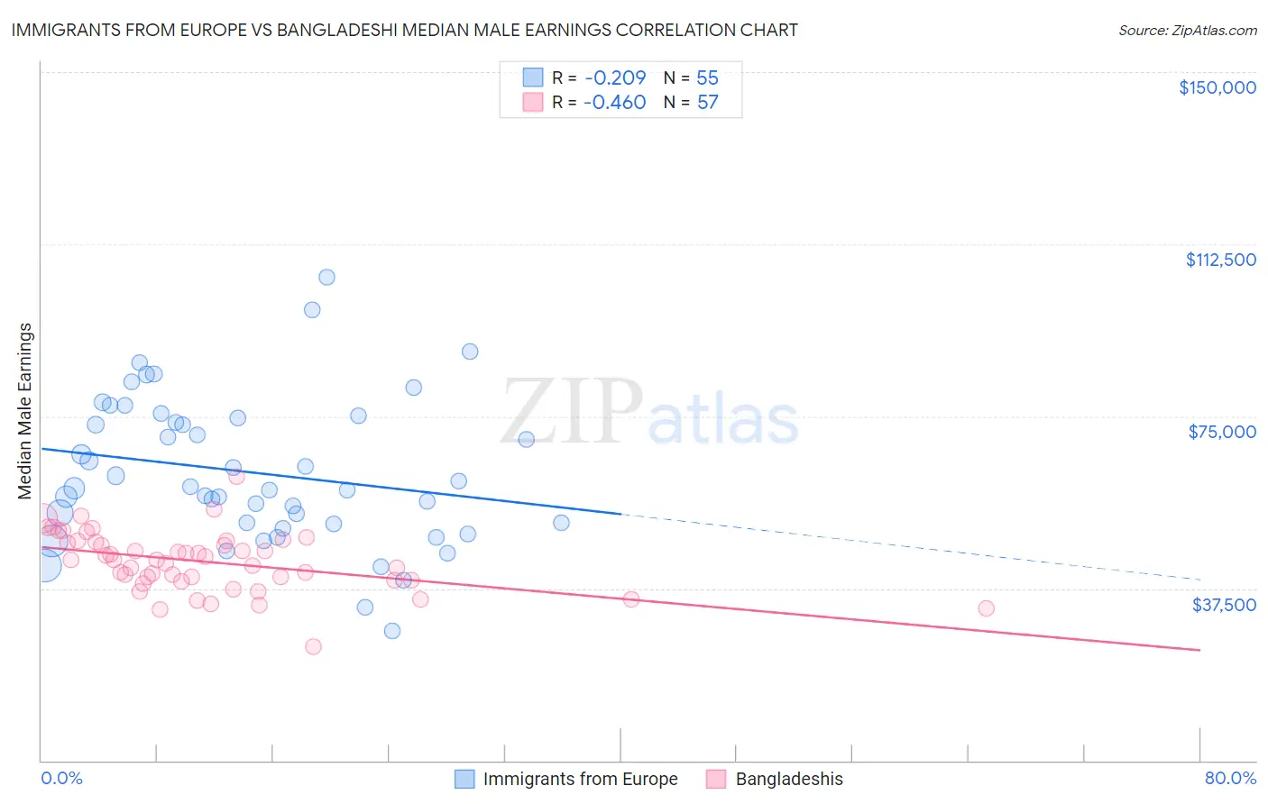 Immigrants from Europe vs Bangladeshi Median Male Earnings
