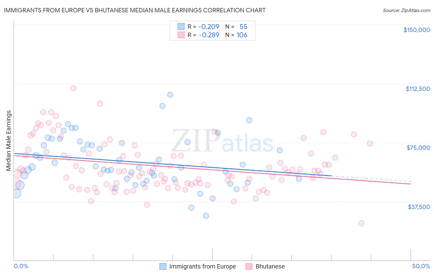 Immigrants from Europe vs Bhutanese Median Male Earnings