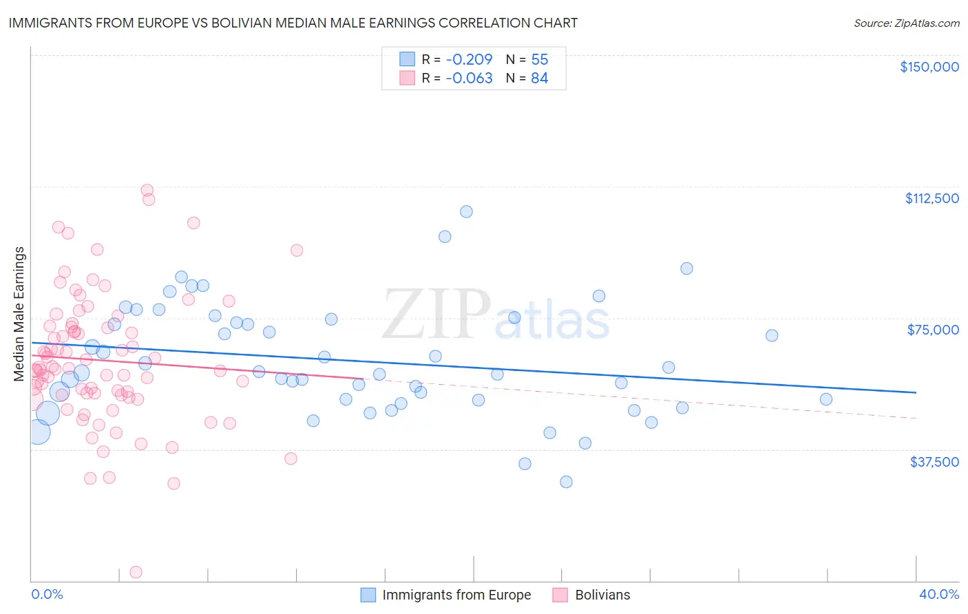 Immigrants from Europe vs Bolivian Median Male Earnings