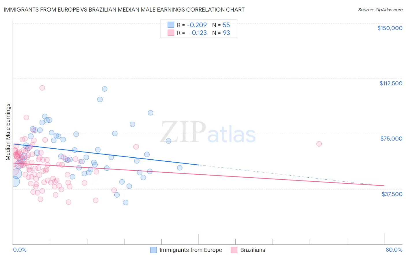 Immigrants from Europe vs Brazilian Median Male Earnings
