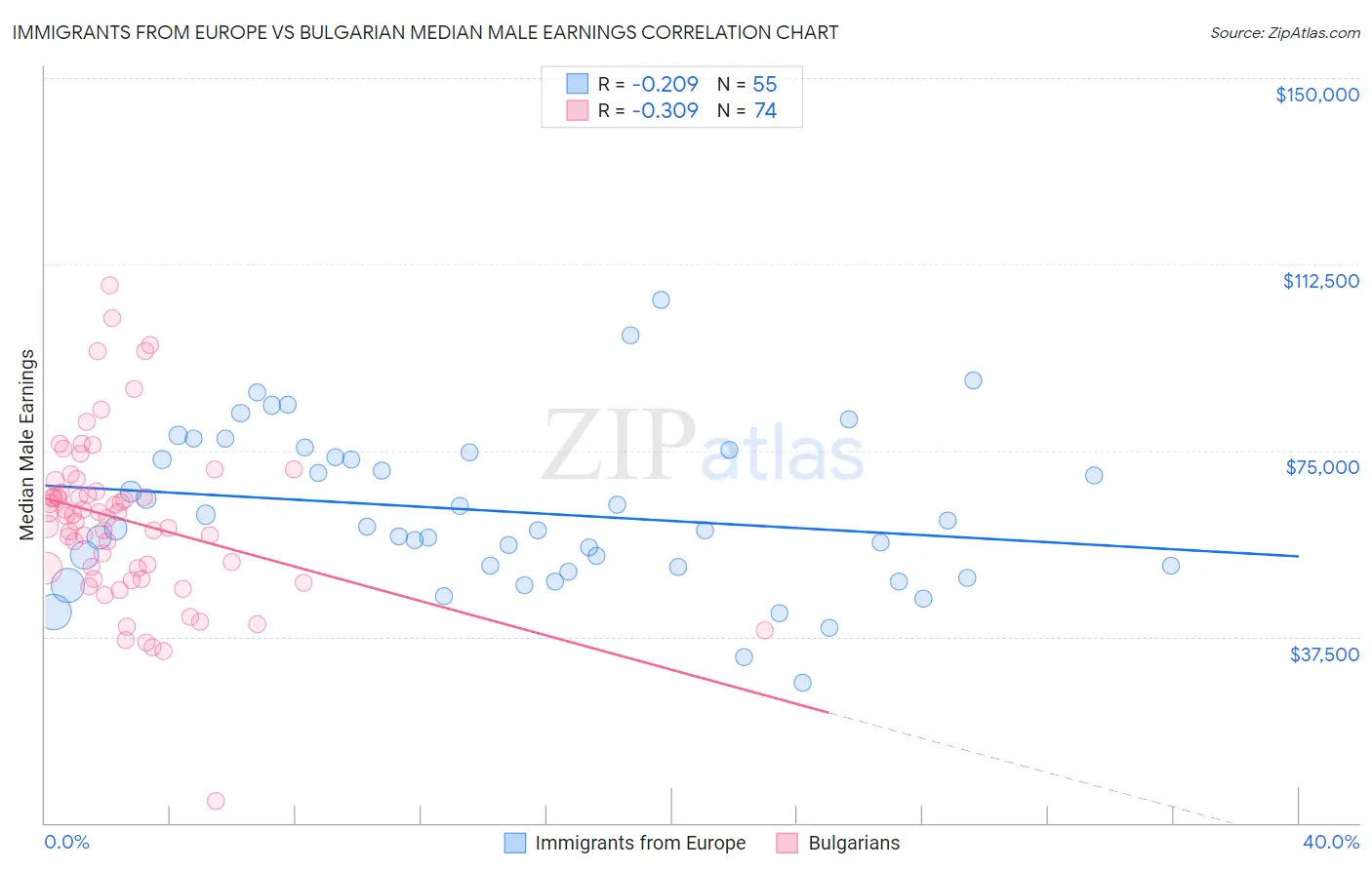 Immigrants from Europe vs Bulgarian Median Male Earnings