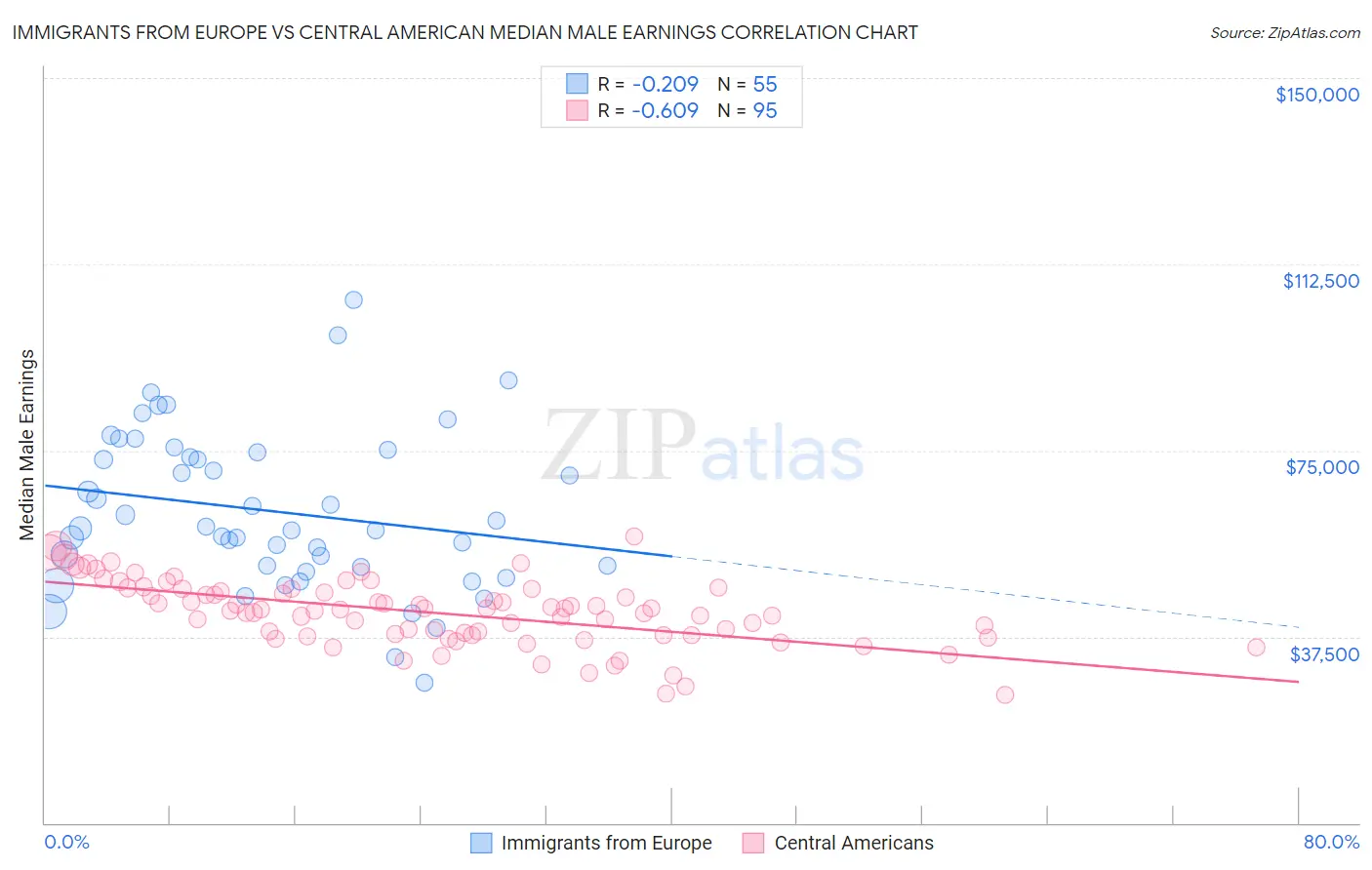 Immigrants from Europe vs Central American Median Male Earnings