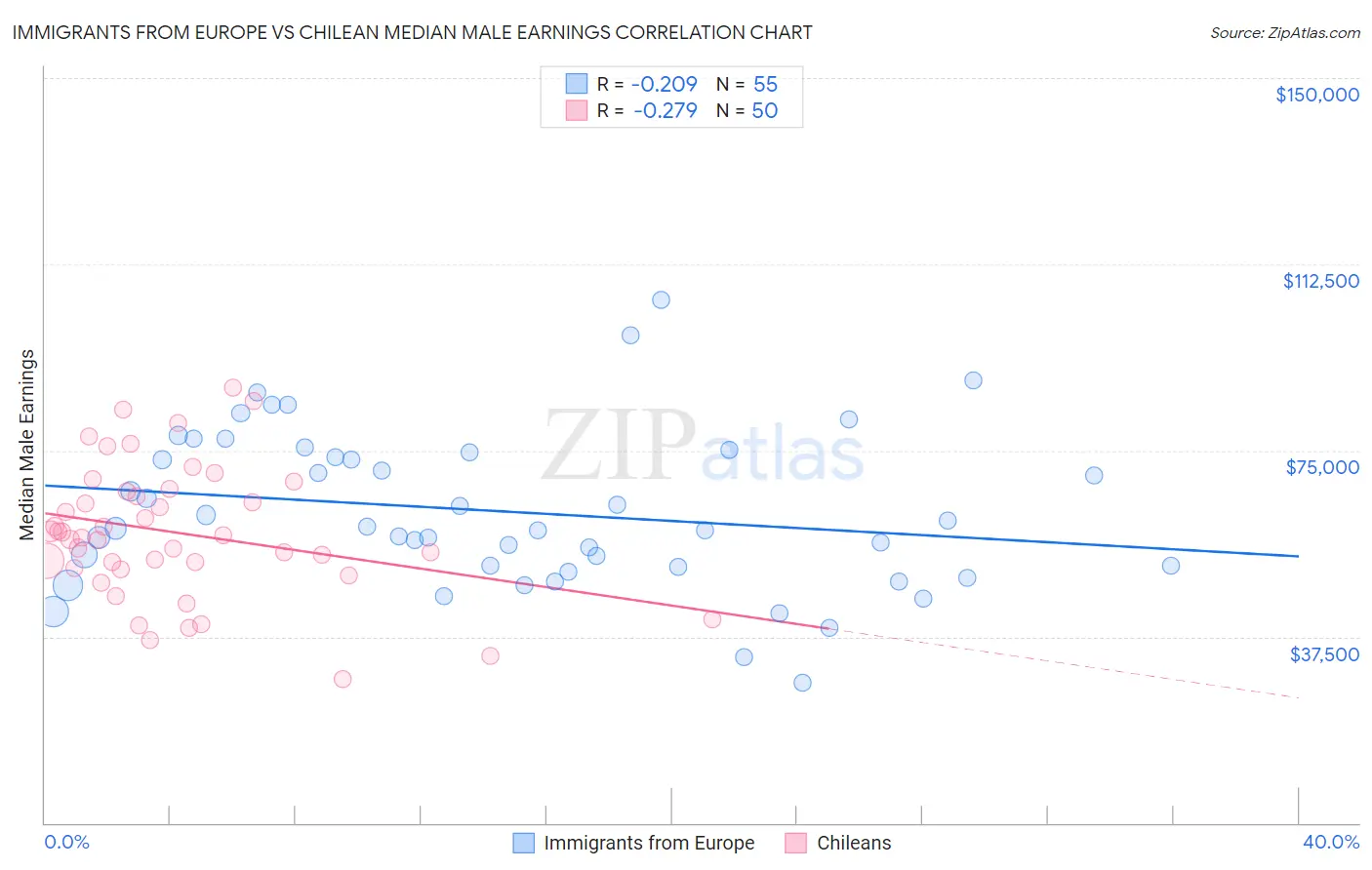 Immigrants from Europe vs Chilean Median Male Earnings