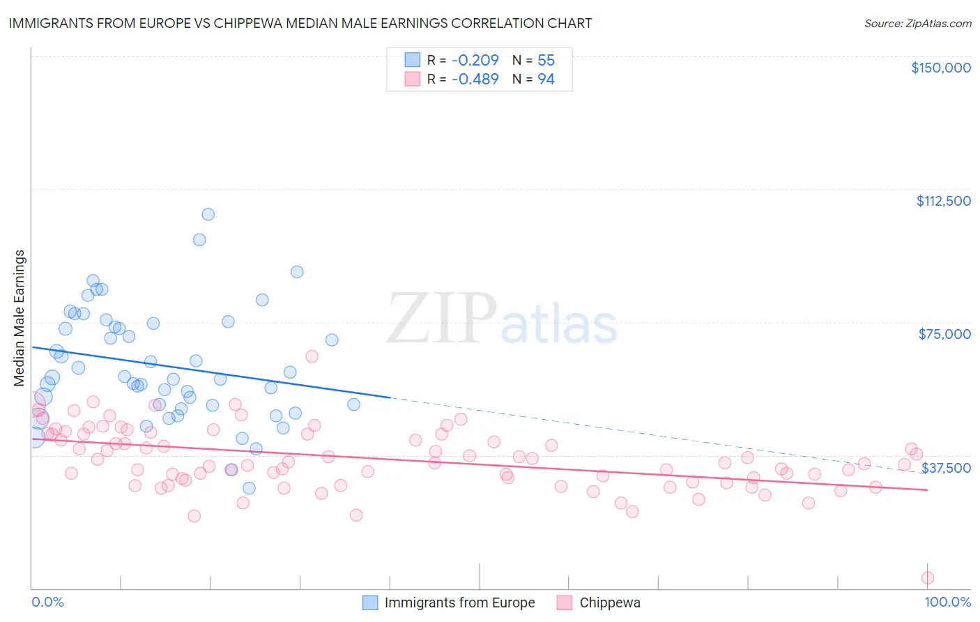 Immigrants from Europe vs Chippewa Median Male Earnings