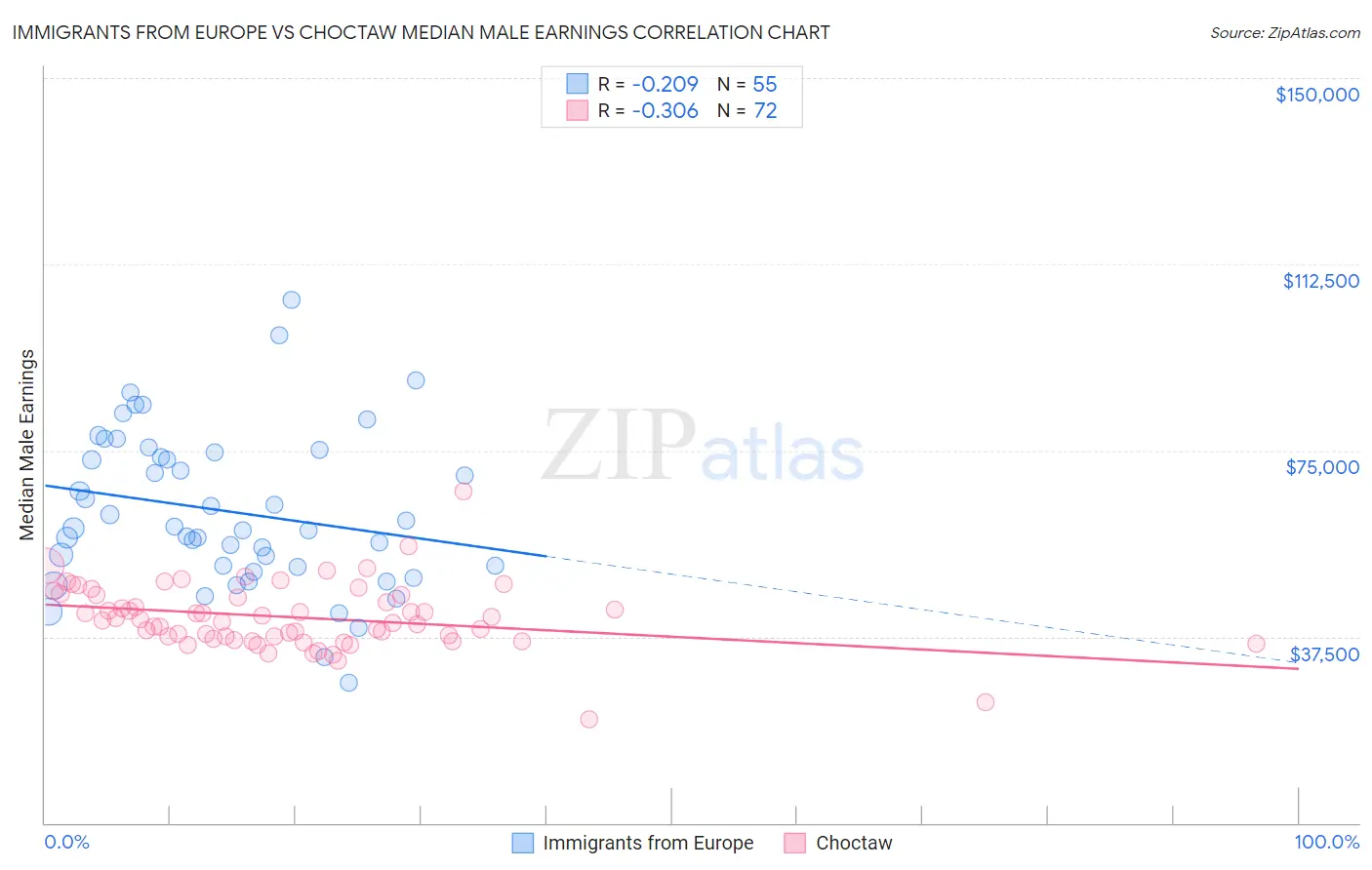 Immigrants from Europe vs Choctaw Median Male Earnings