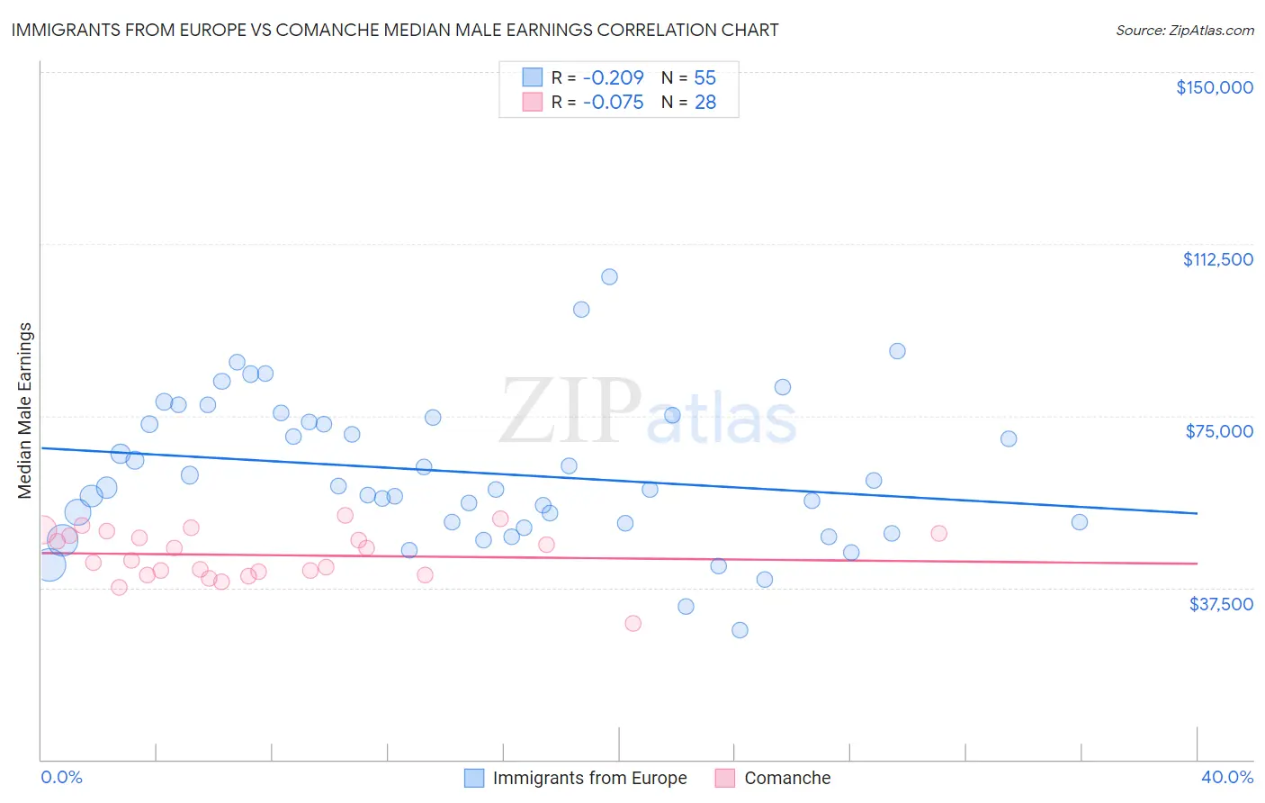 Immigrants from Europe vs Comanche Median Male Earnings
