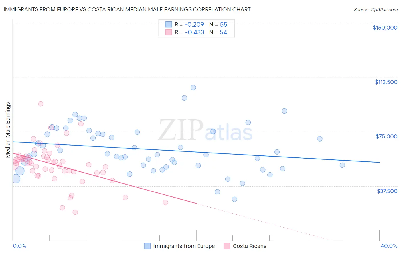 Immigrants from Europe vs Costa Rican Median Male Earnings