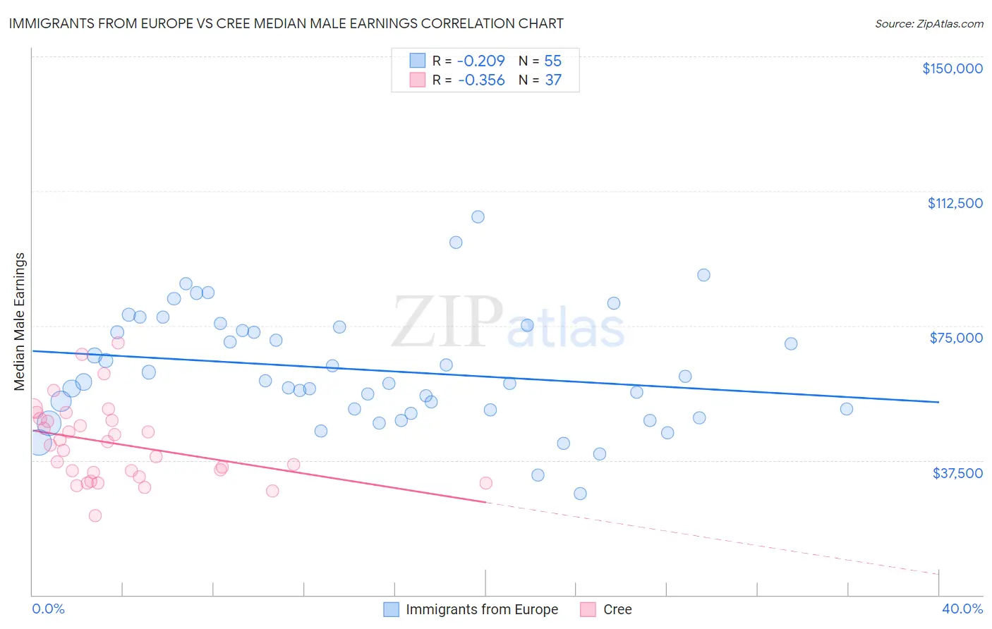 Immigrants from Europe vs Cree Median Male Earnings