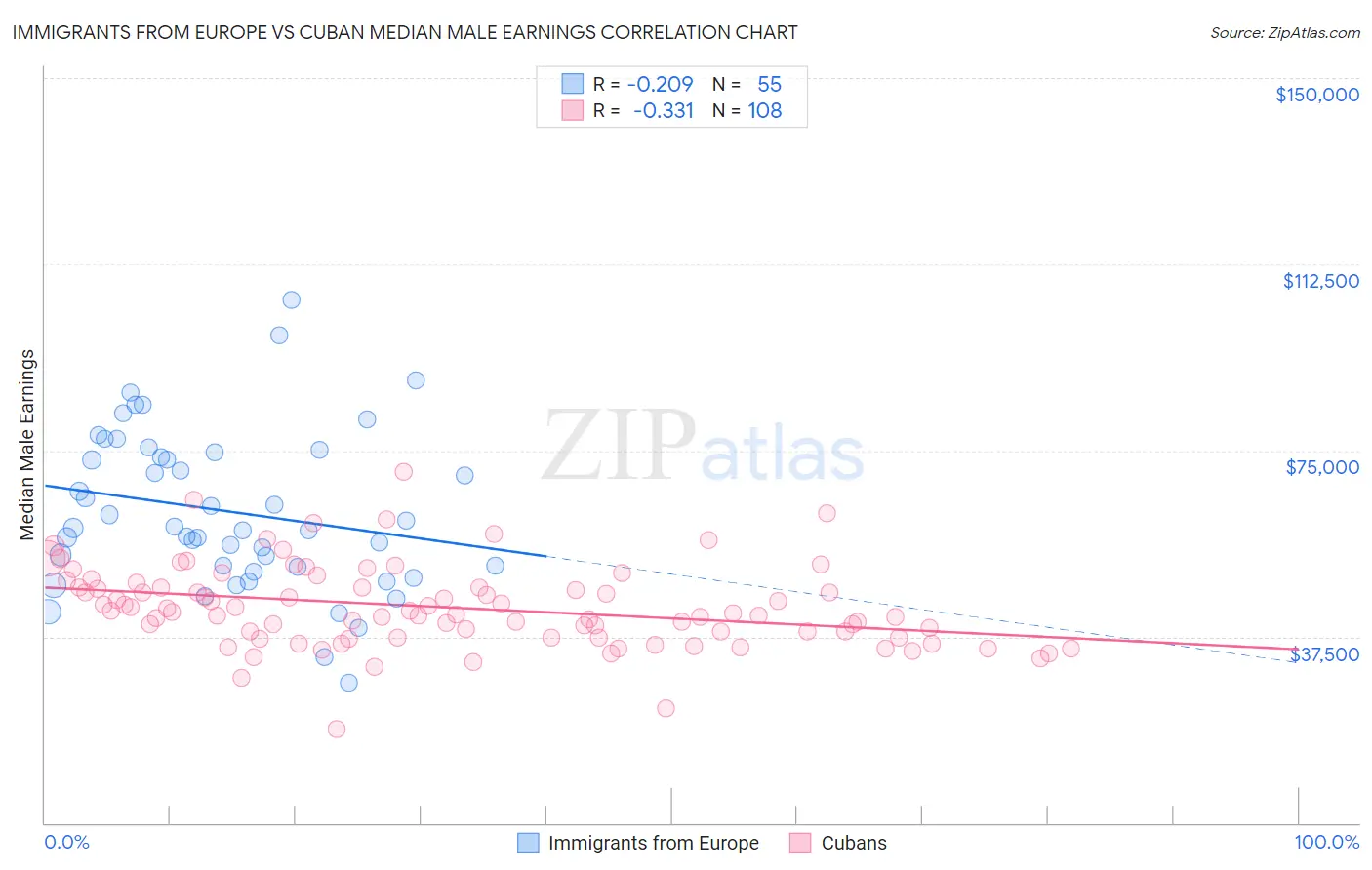 Immigrants from Europe vs Cuban Median Male Earnings