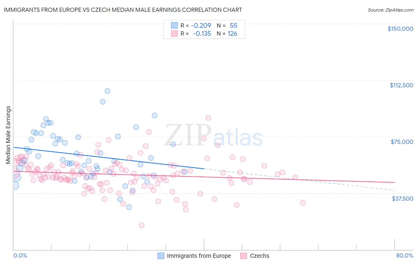 Immigrants from Europe vs Czech Median Male Earnings