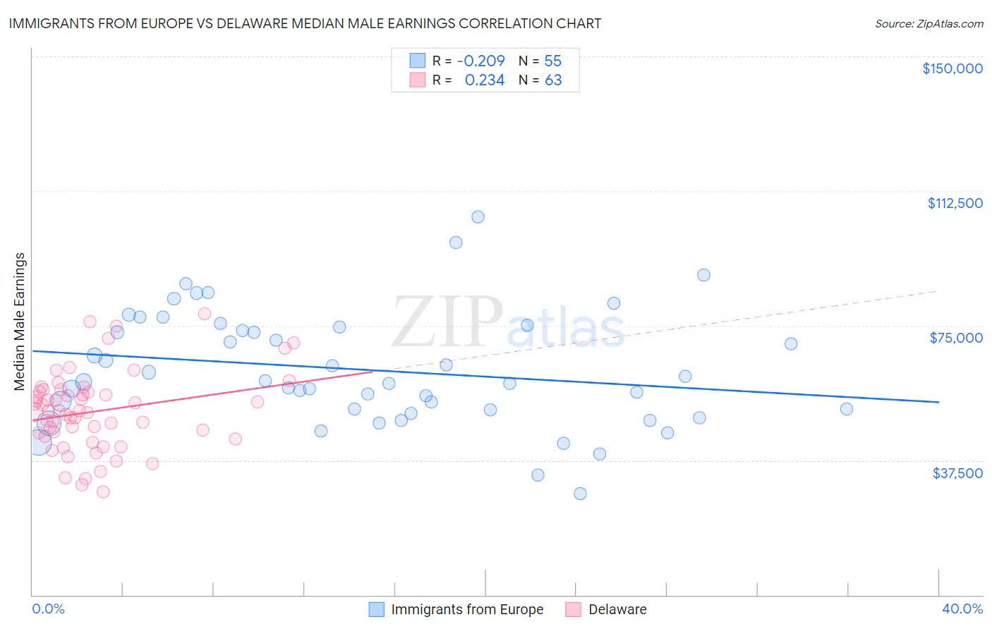 Immigrants from Europe vs Delaware Median Male Earnings