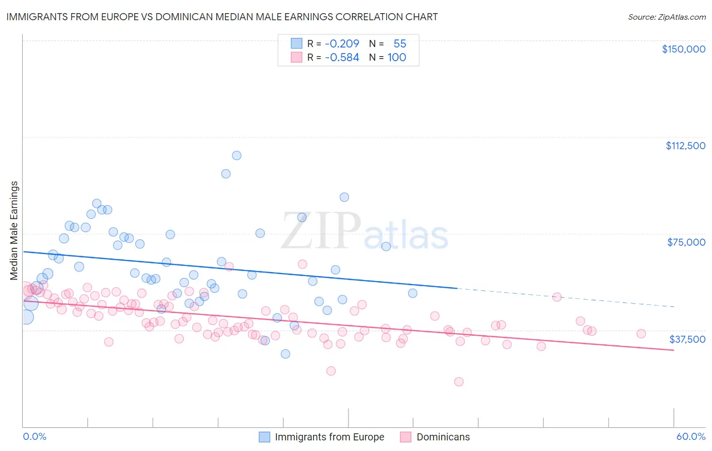 Immigrants from Europe vs Dominican Median Male Earnings
