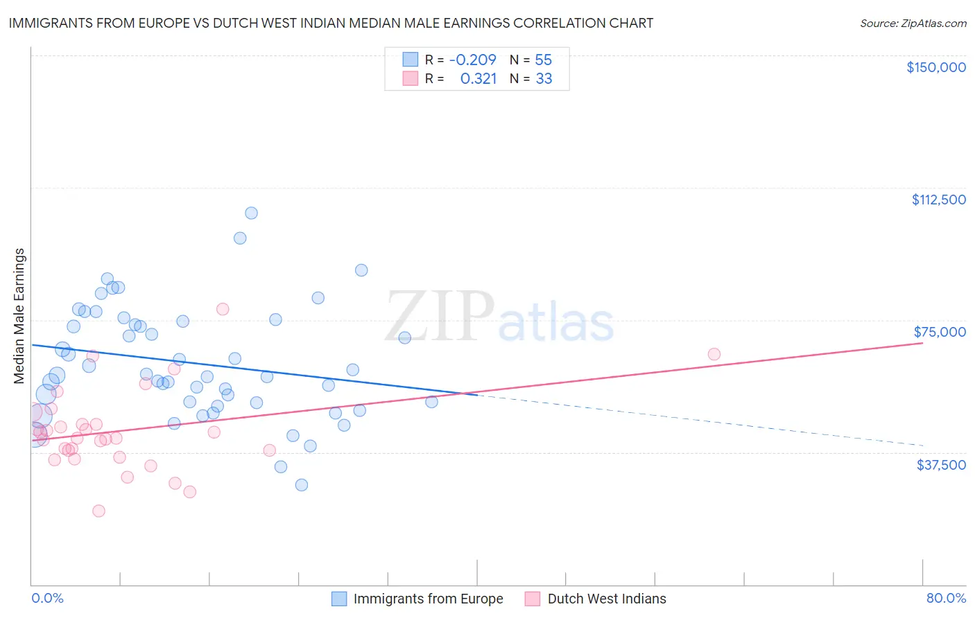 Immigrants from Europe vs Dutch West Indian Median Male Earnings