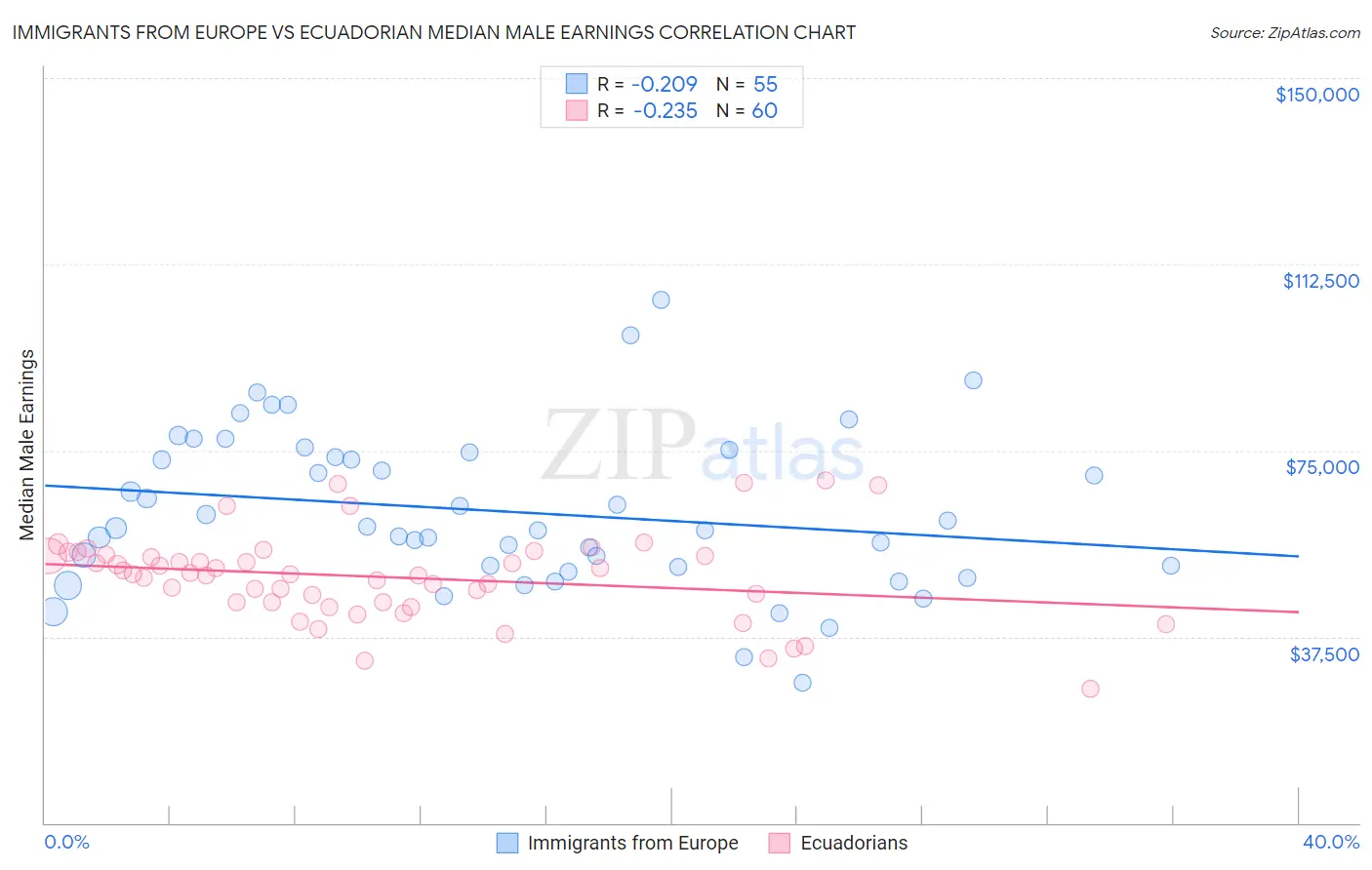 Immigrants from Europe vs Ecuadorian Median Male Earnings