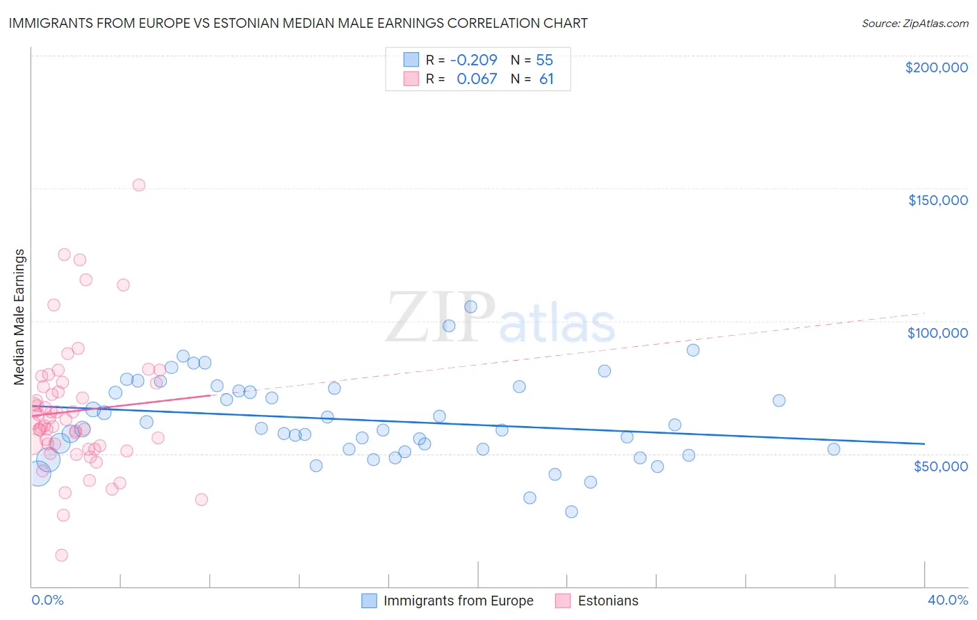 Immigrants from Europe vs Estonian Median Male Earnings