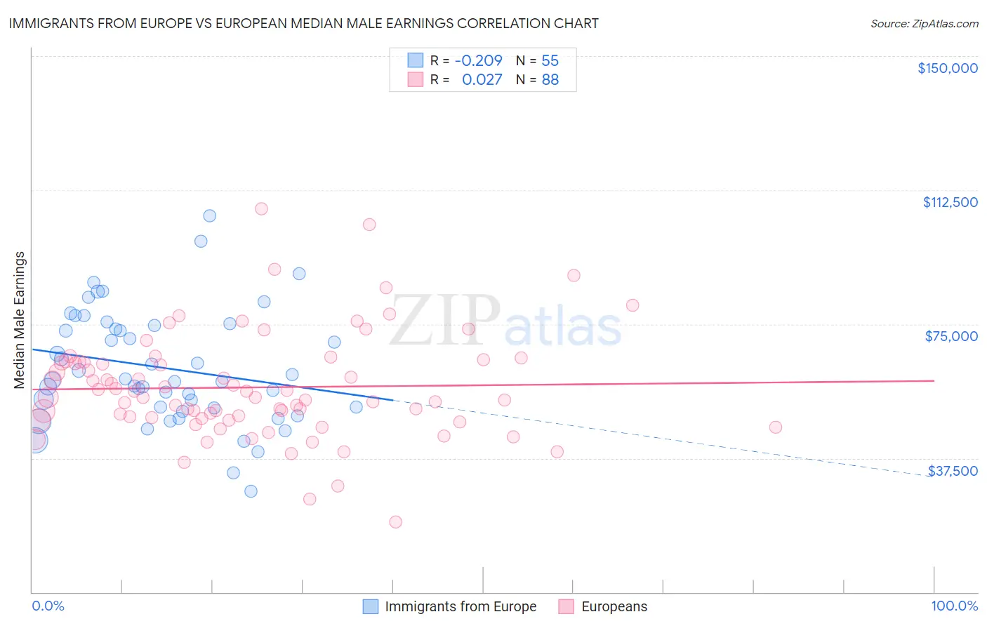 Immigrants from Europe vs European Median Male Earnings
