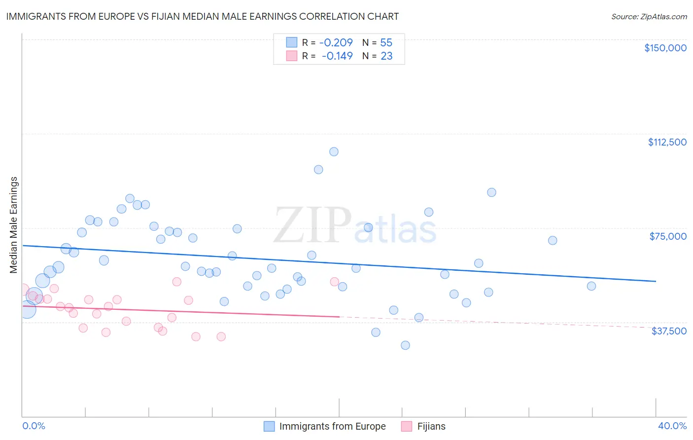 Immigrants from Europe vs Fijian Median Male Earnings