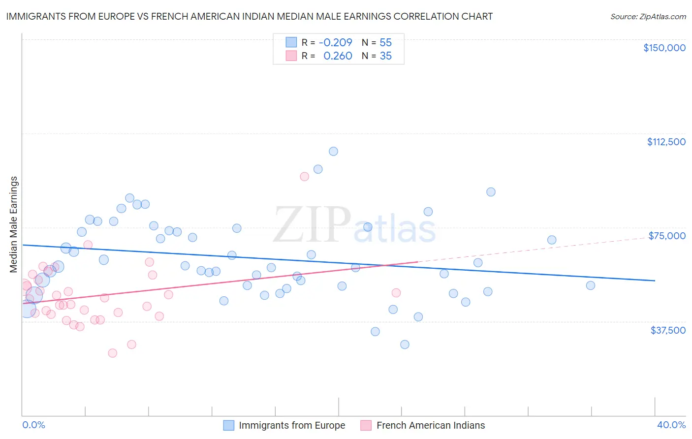 Immigrants from Europe vs French American Indian Median Male Earnings