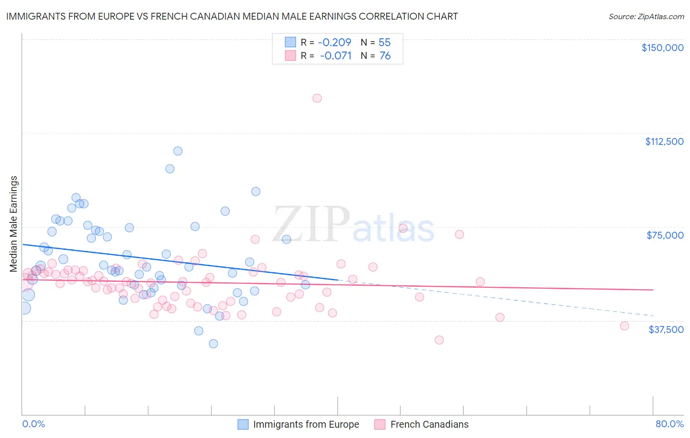 Immigrants from Europe vs French Canadian Median Male Earnings