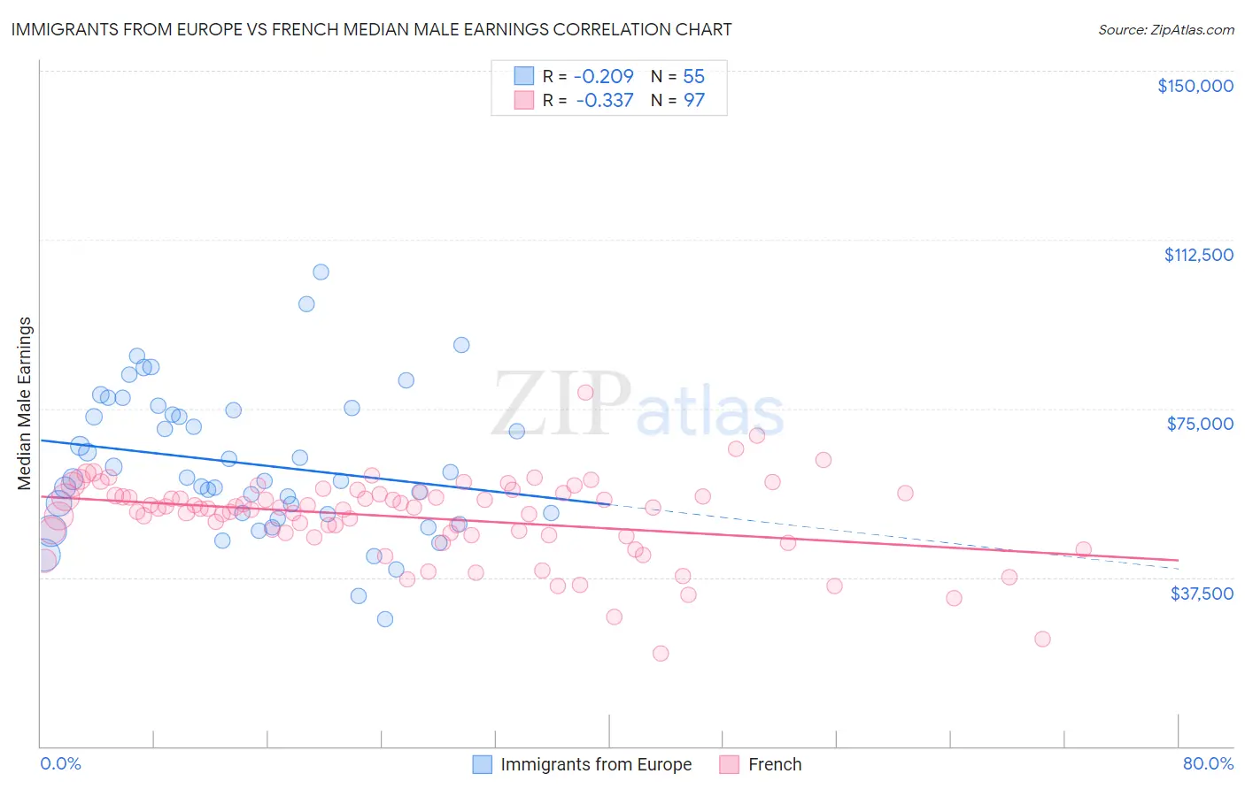 Immigrants from Europe vs French Median Male Earnings