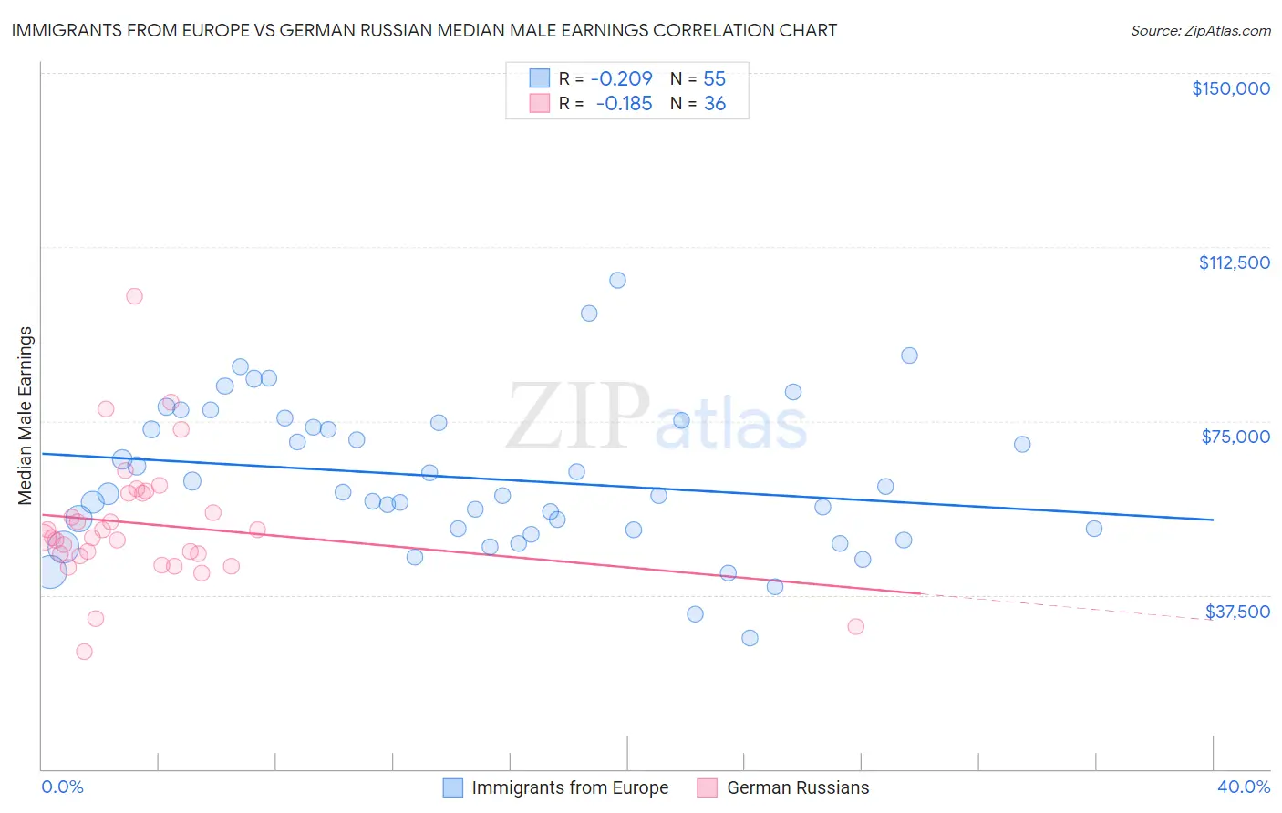 Immigrants from Europe vs German Russian Median Male Earnings
