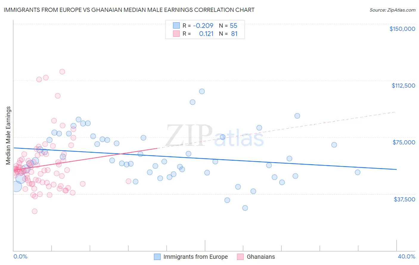 Immigrants from Europe vs Ghanaian Median Male Earnings