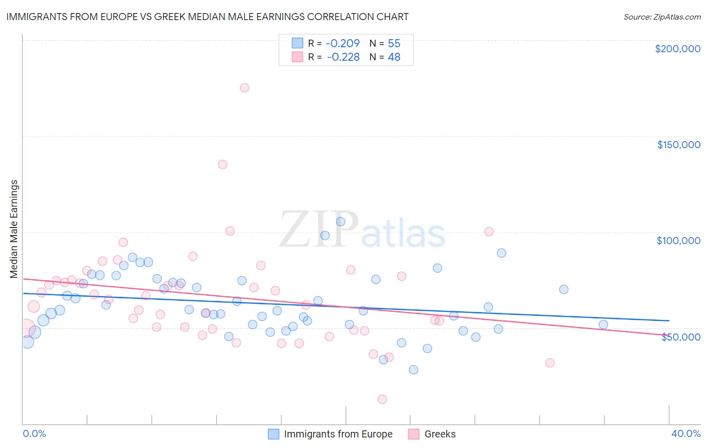 Immigrants from Europe vs Greek Median Male Earnings