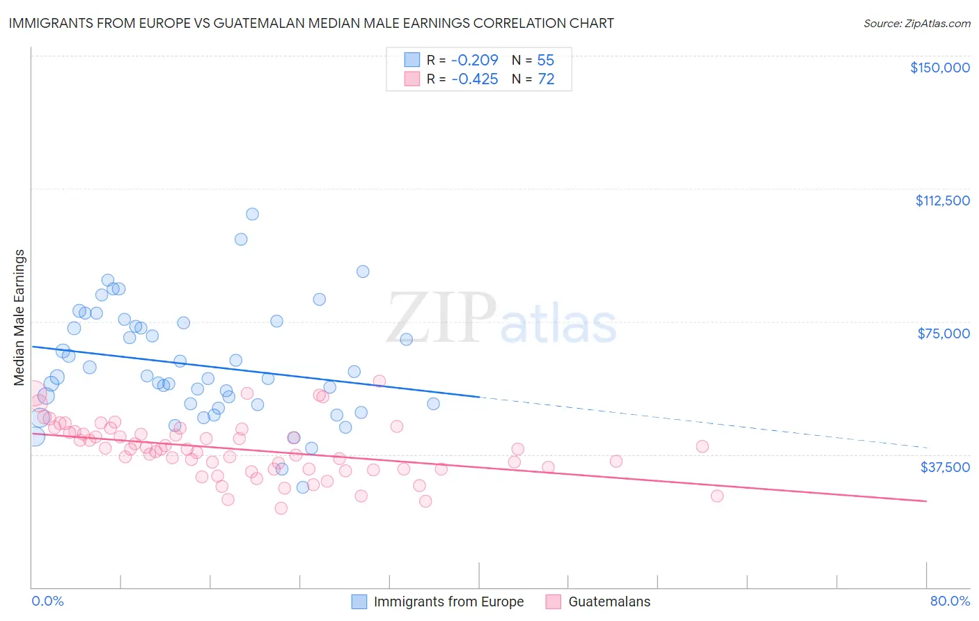 Immigrants from Europe vs Guatemalan Median Male Earnings