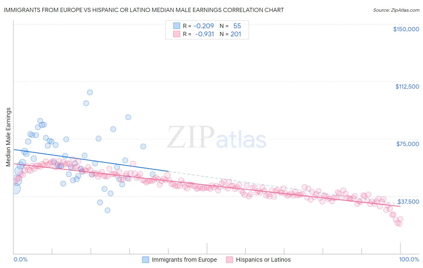 Immigrants from Europe vs Hispanic or Latino Median Male Earnings