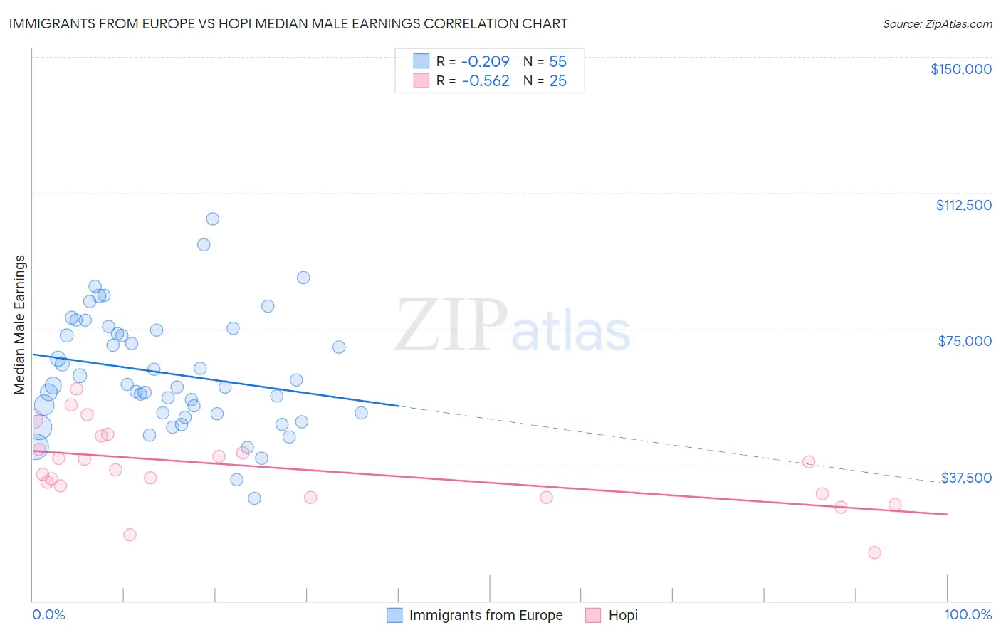 Immigrants from Europe vs Hopi Median Male Earnings