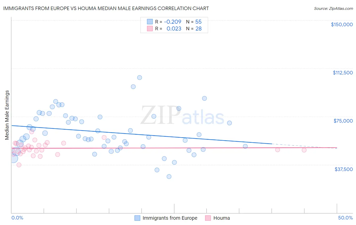 Immigrants from Europe vs Houma Median Male Earnings