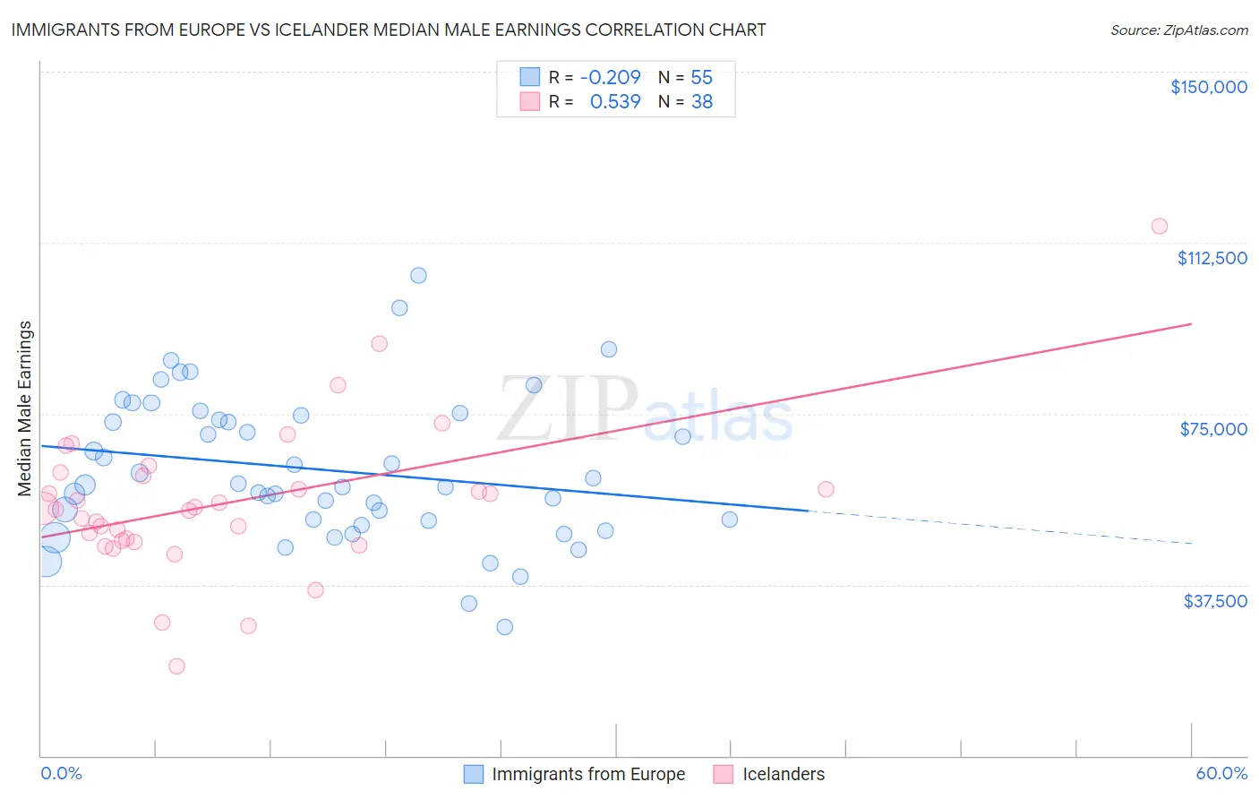 Immigrants from Europe vs Icelander Median Male Earnings