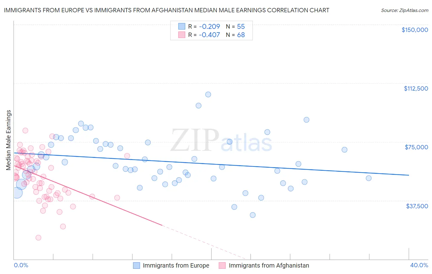Immigrants from Europe vs Immigrants from Afghanistan Median Male Earnings