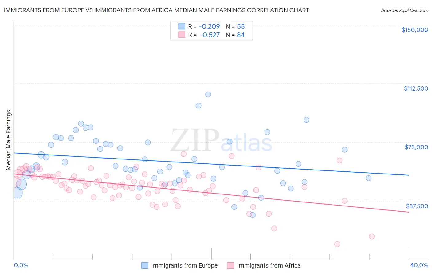 Immigrants from Europe vs Immigrants from Africa Median Male Earnings